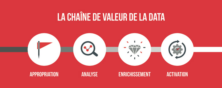 La chaine de valeur DATA